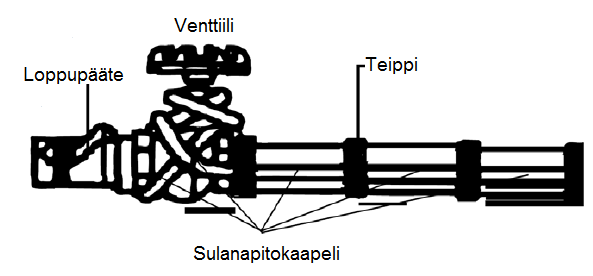 Kaapelin kiertäminen putken ympärille spiraalina Kiedo kaapeli spiraalimaisesti putken ympärille.