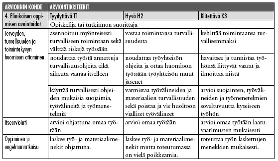 32 Ammattitaidon osoittamistavat Ammattiosaamisen näytössä opiskelija osoittaa ammattitaitonsa tekemällä sisävalmistusvaiheentöitä työryhmässä tai yksin rakennustyömaalla tai muussa mahdollisimman