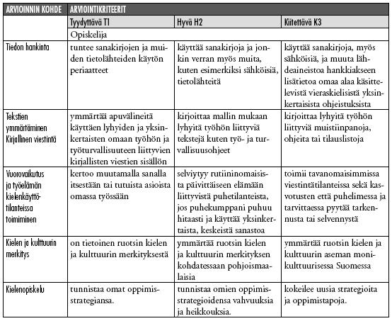 53 Elinikäisen oppimisen avaintaidot: 1. Oppiminen ja ongelmanratkaisu, 2. Vuorovaikutus- ja yhteistyö, 8. Viestintä- ja mediaosaaminen, 11. Aktiivinen kansalaisuus ja eri kulttuurit.