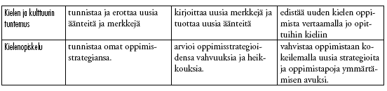 56 Elinikäisen oppimisen avaintaidot: 1. Oppiminen ja ongelmanratkaisu, 2. Vuorovaikutus ja yhteistyö.