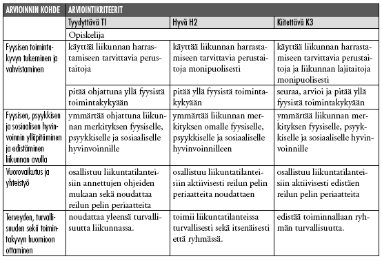 62 Tavoitteet Opiskelija - edistää liikunnan avulla terveellistä ja aktiivista elämäntapaa ymmärtäen liikunnan merkityksen toiminta- ja työkyvylle - tutustuu monipuolisesti terveyttä, psyykkistä