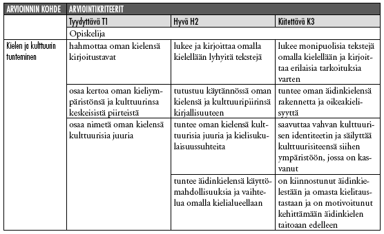 66 - lukee, kirjoittaa ja ilmaisee itseään oman äidinkielen avulla - ymmärtää kielellisiä juuriaan ja oman kielellisen identiteettinsä kehittymistä - käyttää sekä omaa kieltään että suomen kieltä eri