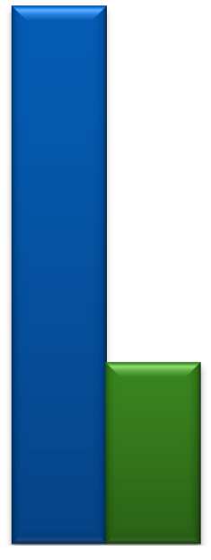 Televisio tavoittaa viikossa yli puoli miljoonaa 15-24 vuotiasta (79 % kohderyhmästä) 8 7 6 71 65 59 tavoittaa viikossa % tavoittaa päivässä % 5 46 4 35 36 3 2 1 28