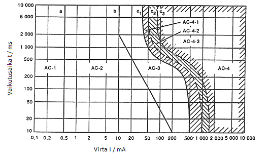 12 Kuva 3: Kuvaaja 15-100 Hz vaihtovirran virta/aika-vaikutusalueista ihmiskehossa. Kuvaajassa nimetyt alueet ja rajat vastaavat taulukossa 1 olevia.