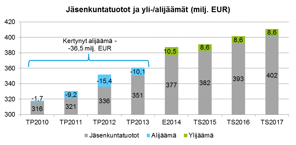 Toimintakulujen muutos vuoden ennusteesta vuoteen 2015 on +1,9 %. Vuosien 2016 ja 2017 taloussuunnitelmiin muutos on +1,3 % ja 1,4 %.