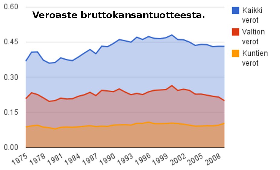 Suurituloinen maksaa vähemmän veroja Suomessa on voimakkaasti regeressiivinen verotus. Pienituloinen joutuu maksamaan suuremman osan tuloistaan veroina kuin suurituloinen.