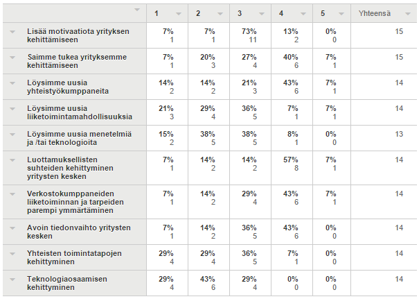 Pyrimme kysymyksillä arvioimaan mahdollisia projektin tuomia hyötyjä yritysten näkökulmasta: Luottamukselliset suhteet,