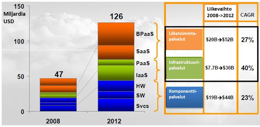 24 KUVIO 3 Pilvipalveluiden luokittelu Youseffin ym. (2008) mukaan. Osswald (2010, s.