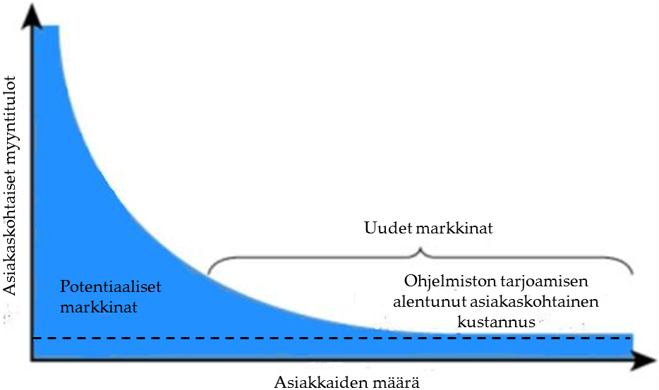 29 automatisointiin (Sales Force Automation, SFA) soveltuvien ohjelmistojen lisäksi SaaS-palveluita on tarjolla miltei kaikilla liiketoiminnan eri osa-alueilla kuten toiminnanohjaus (Enterprise