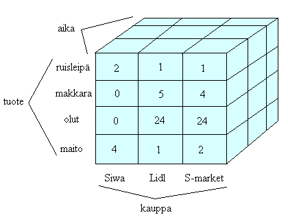 10 Datamartteja voidaan myös hyödyntää tiedon esittämisessä OLAP-kuutioiden (OnLine Analytical Processing) avulla, koska tieto muutetaan muutenkin kuutioiden vaatimaan muotoon datamarttiin.