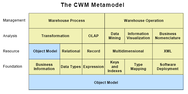 CWM koostuu useista metatietomalleista, jotka voidaan luokiteltu tietosisällön pohjalta. Tietolähteet (Data Resources).