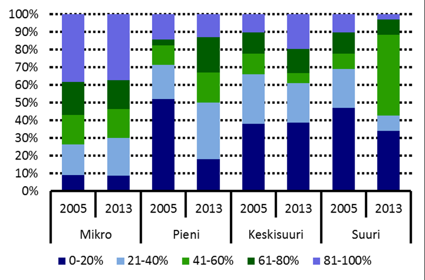 16 Taulukko 3. Suurimman asiakkaan osuus suomalaisten kuljetusyritysten liikevaihdosta 2005 ja 2013 (Salojärvi et al.