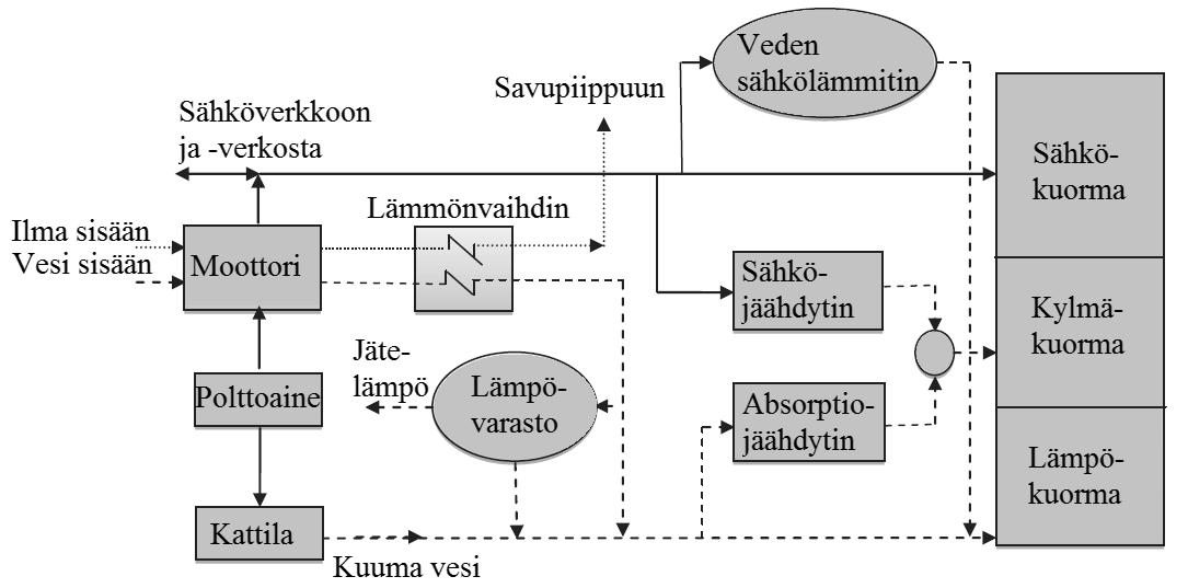 18 yleistyessä myös pienen kokoluokan yhteistuotantolaitosten, niin kutsutun mikro-chptuotannon, voidaan olettaa yleistyvän. (Kallio 2012; Sanaye & Khakpaay 2014) Kuva 2.