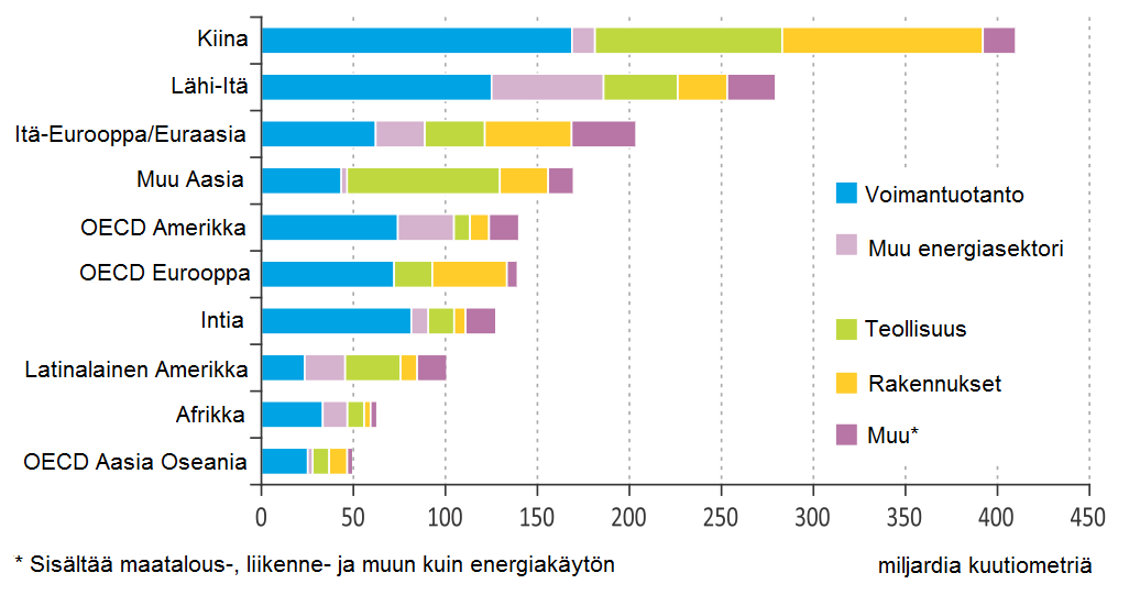 20 2.4.2 Maakaasun käyttö Euroopassa nykyään Maakaasu on tärkeä polttoaine maailman energiantuotannossa ja sen rooli tulee jatkossakin pysymään vahvana.