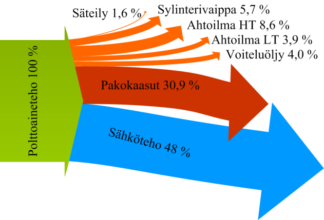 33 4 MOOTTORIVOIMALAITOSTEN LÄMPÖVIR- RAT Suuri osa moottorivoimalaitosten polttoainetehosta siirtyy erilaisiin lämpövirtoihin kuten moottorin jäähdytysvesiin tai poistuu moottorista pakokaasujen