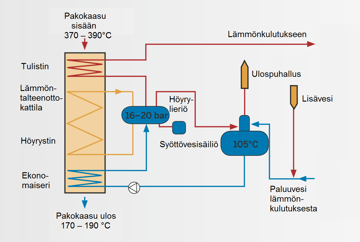 40 Kuva 4.6 Pakokaasujen lämmöntalteenottojärjestelmän yksinkertaistettu prosessikaavio Muokattu lähteestä (Ahnger 2007).