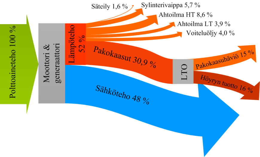 52 Kuva 4.14 Kuuman veden tuotanto yhdistetyllä lämmöntalteenotolla moottorin jäähdytyksestä ja pakokaasuista. Muokattu lähteestä(man 2014). Kuva 4.15 Polttoainetehon jakautuminen, kun moottorin jäähdytysvesipiirien ja pakokaasujen lämpöä otetaan talteen.