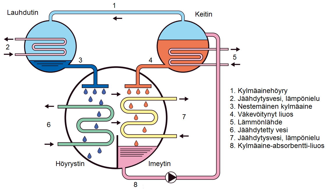 86 imeyttimestä. Lisäksi piiri tarvitsee lämmönlähteen, lämpönielun, jäähdytetyn veden piirin sekä kylmäaine-absorbentti-kierron.