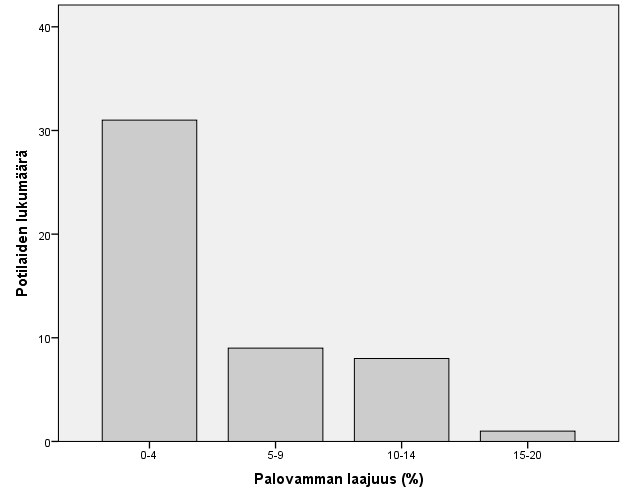 11 Kuvio 1. Palovamman laajuuden jakauma. Suurin osa palovammoista kohdistui anatomisesti yläraajojen alueelle (43,9 %).