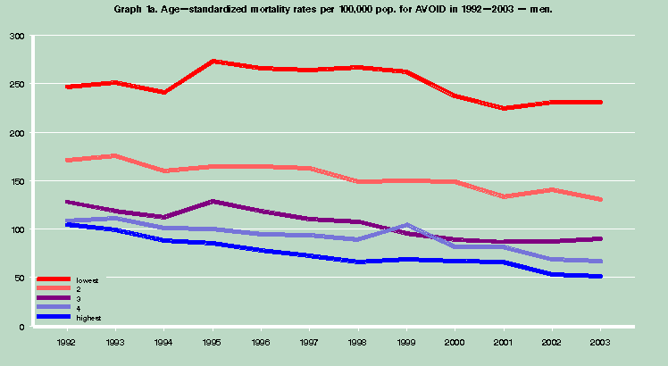 Ikävakioitu vältettävissä oleva kuolleisuus 25-74-vuotiailla miehillä /100,000 tuloviidenneksittäin