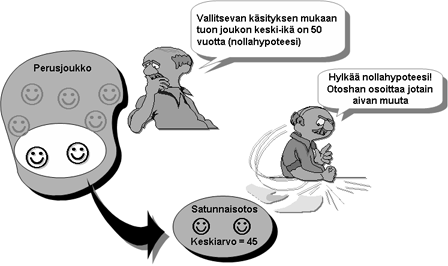 Koska hypoteesin testaus perustuu otokseen, niin virhepäätelmän mahdollisuus on läsnä.