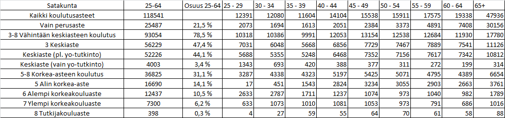 Taulukko 1. 25 64-vuotiaiden koulutustaso ja osuudet sekä ikäryhmittäiset määrät 29% Korkea-asteen tutkinnon suorittaneiden osuus 15 v.