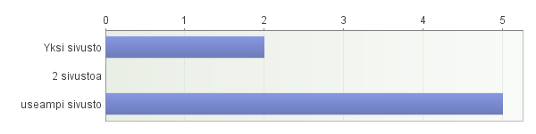 7. Kuinka monta pääkäyttäjää Teillä hallinnoi SharePoint onlinen sivustoa / sivustoja? Vastaajien määrä: 8 8.