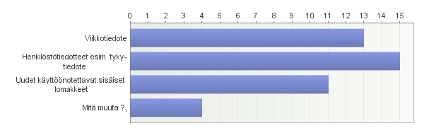 3. Kirjoita, tähän vastauksesi, jos edellisessä vastasit vaihtoehtoon, muuta, mitä?