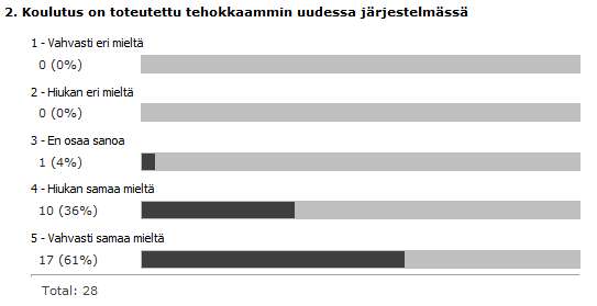 43 Kuva 11 Kysely kysymys 1 Suurin osa käyttäjistä on sitä mieltä, että tiedonhaku on nopeutunut merkittävästi uuden järjestelmän käyttöönoton myötä [Kuva 11].