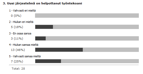 44 Kuva 13 Kysely kysymys 3 Pääosin uuden järjestelmän katsotaan helpottaneen järjestelmän käyttäjien työntekoa, mutta muutamia eriäviä mielipiteitä löytyy [Kuva 13].