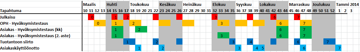 3.2 TESTAUKSEN AIKATAULUT JA TARKISTUSPISTEET Hyväksymistestauksen aikataulu on sidottu palveluiden käyttöönoton ja koulutusten aikatauluihin.