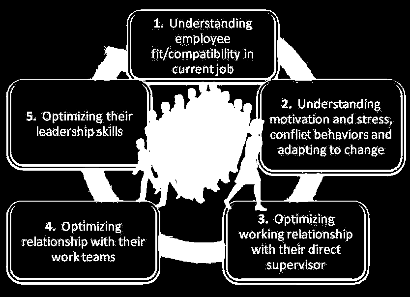 Esimiestoiminnan kehittäminen on prosessi ei yksittäinen tapahtuma 1) Organisatoriset tavoitteet ja visiot! 5) Kehitä ja kartuta esimiestaitoja! 2) Määrittele tarvittavat esimiestaidot!