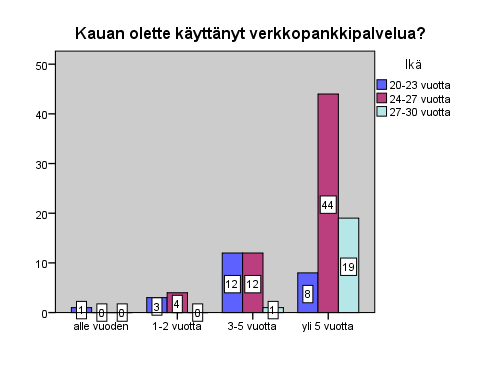 Kuviosta huomaa, että kaikki vastaajista käyttävät verkkopankkia ja suurin osa (71) on käyttänyt jo yli 5 vuotta. Vastaajista 25 on käyttänyt 3-5 vuotta ja 1-2 vuotta 7 vastaajista.