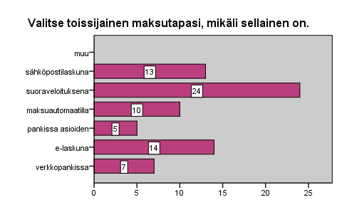 Kuvio 4. Ensisijainen laskujen maksutapa Toissijaiseen maksutapaan vastattiin, mikäli sellaisen oli. Vastaajista 73:lla oli toissijainen maksutapa. Jakauma maksutapojen välillä oli tasaisempi.