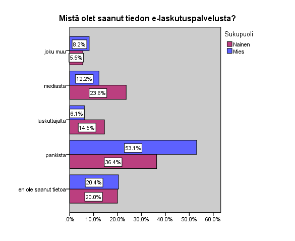 Kuvio 7. Tiedätkö mikä e-lasku on Suurin osa vastaajista oli saanut tietoa e-laskutuspalvelusta pankin kautta. Miehistä 53,1 % ja naisista 36,4 % vastasi saaneen tiedon pankista.