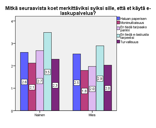 Kysymykseen vastasivat vain ne, jotka eivät käytä e-laskupalvelua. Vastauksista valittiin numero 1-5 väliltä. Numeroista 1 tarkoitti ei lainkaan tärkeä ja 5 erittäin tärkeä.