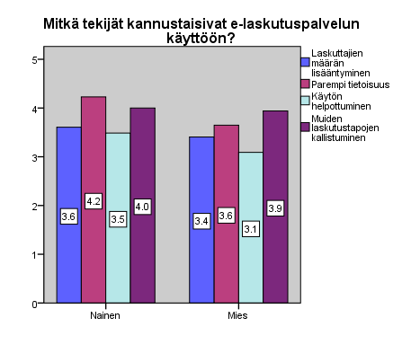 Kuvio 15. Mitkä tekijät kannustaisivat e-laskutuspalvelun käyttöön Kaikki vastasivat kysymykseen koskien e-laskutuspalvelun ominaisuuksien tärkeyteen. Vastaukset esitettiin keskiarvona.