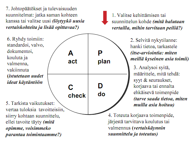 PDCA-kehityssykli ja kehittävä