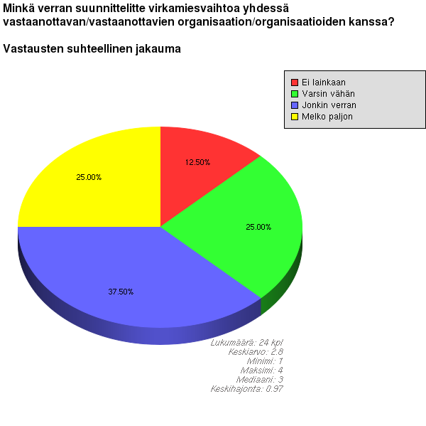 31 KUVIO 12. SUUNNITTELU LÄHETTÄVÄN ORGANISAATION JA VIRKAMIESTEN KES- KEN KUVIO 13.