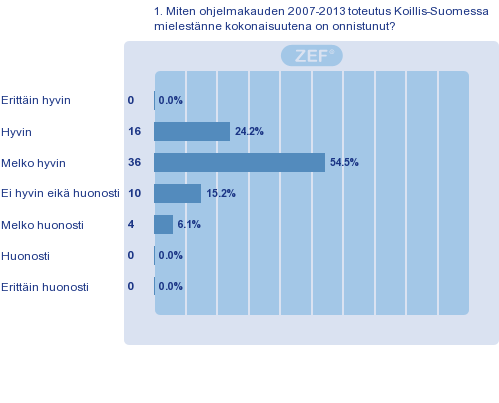 Kuva 1. Ohjelmakauden 2007-2013 toteutuksen onnistuminen Koillis-Suomessa. 3.