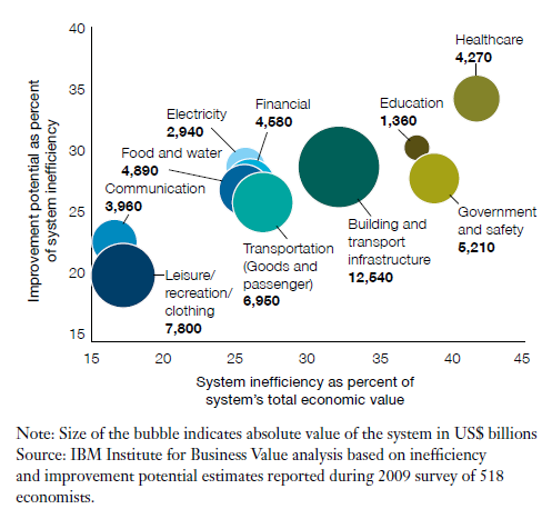 Why are system-level innovations important Key findings from IBM report* An estimated USD 15 trillion or 28 % of global GDP in lost resources globally due to system-level inefficiencies: huge market