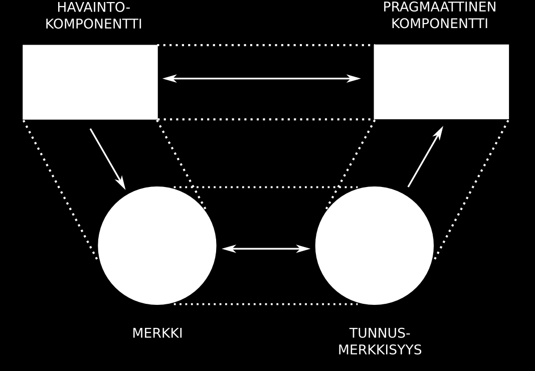 4 Genren semiotiikkaa 35 Kuva 4.1: Semioosi eli hermeneuttisen spiraalin semioottinen uudelleentulkinta (Anttila 1991: 11; kuva on peräisin Michael Shapirolta.
