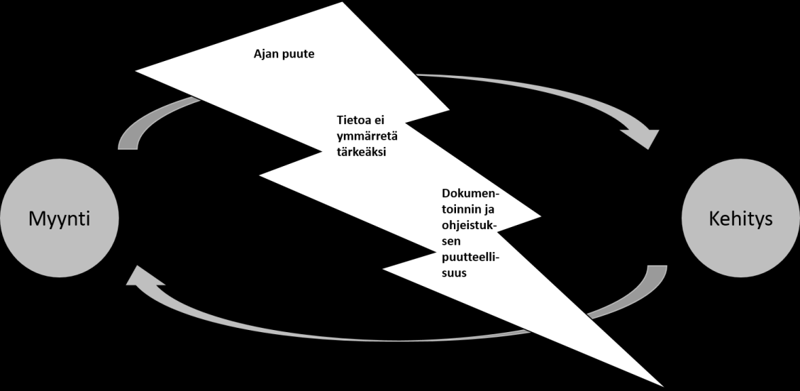 93 Kuva 18. Kohdeyrityksen osastojen välisen tiedon jakamisen kolme yleisimmin mainittua estettä.