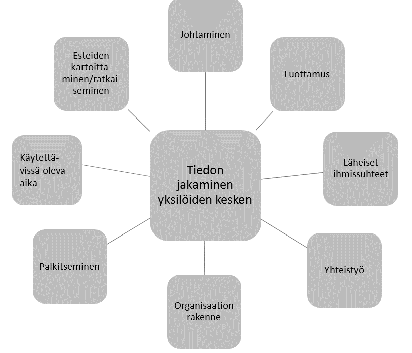 105 Kuva 22. Tekijät, jotka vaikuttavat tiedon jakamiseen yksilöiden välillä.