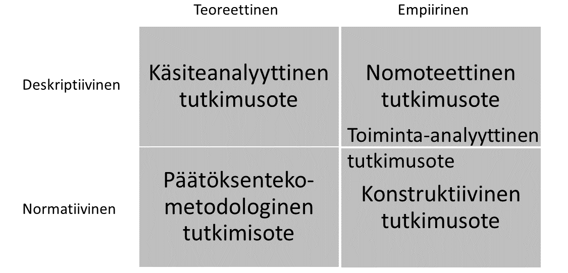 7 Kuva 1. Liiketaloustieteen tutkimusotteiden suhteelliset asemat. (mukaillen Kasanen et al. 1991, Olkkonen 1994, s. 78 mukaan.). Tämä tutkimus perustuu toiminta-analyyttiseen tutkimusotteeseen.