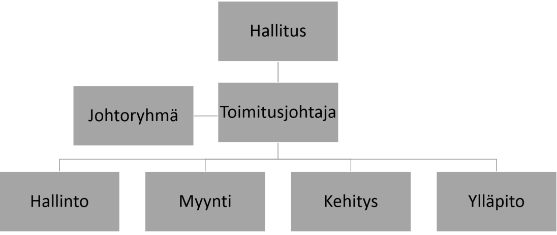 65 Kuva 16. Kohdeyrityksen pelkistetty organisaatiokaavio.