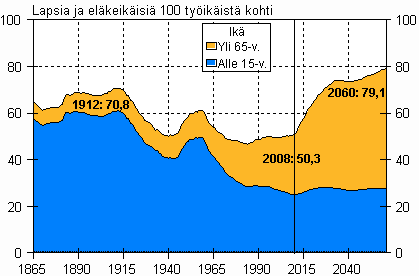 80 Kuvio 2. Väestöllinen huoltosuhde vuosina 1865 2060; Tilastokeskuksen 2009 ennuste.