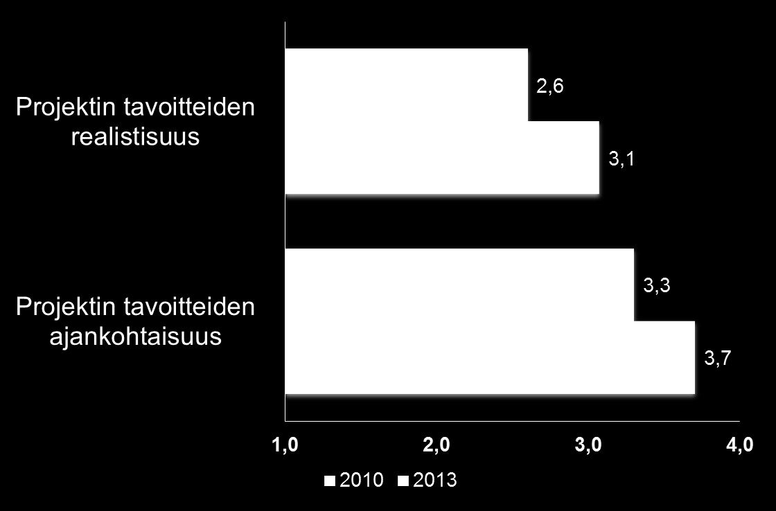 Projektin tavoitteet Keskiarvo asteikolla 1-4; 1=Toteutuu/on toteutunut heikosti, 2=Toteutuu/on