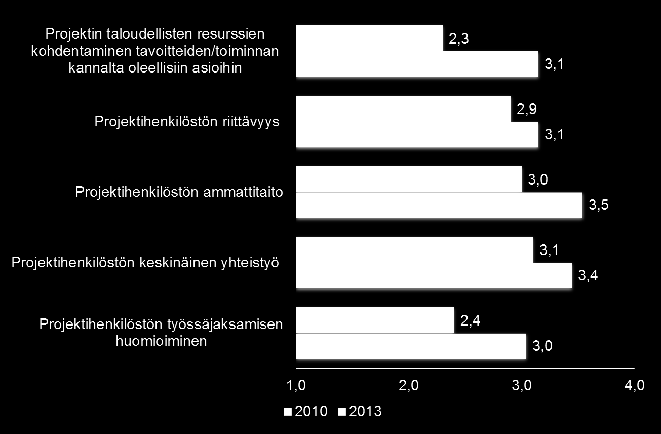 Projektin resurssit ja henkilöstö Keskiarvo asteikolla 1-4; 1=Toteutuu/on toteutunut heikosti,