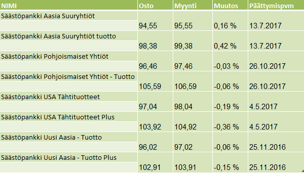 LIITE 4 Taulukko 2.